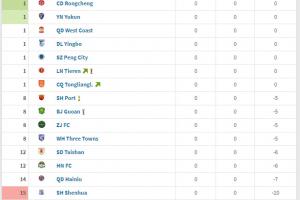 新赛季的中超变成了填坑赛 ​​​