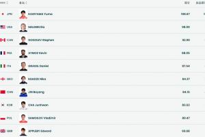 冬奥会花样滑冰团体赛：金博洋短节目第7，中国队无缘团体赛决赛